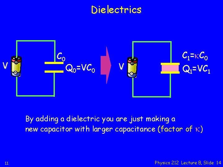 Dielectrics V C 0 Q 0=VC 0 V C 1= k C 0 Q
