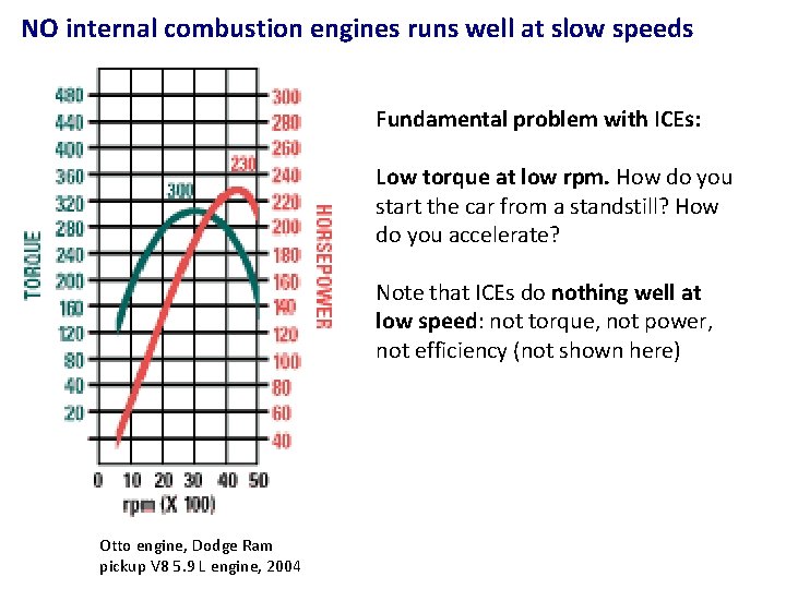 NO internal combustion engines runs well at slow speeds Fundamental problem with ICEs: Low