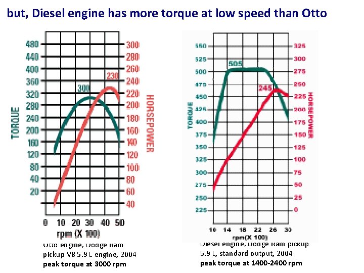 but, Diesel engine has more torque at low speed than Otto engine, Dodge Ram