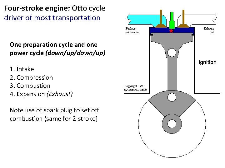 Four-stroke engine: Otto cycle driver of most transportation One preparation cycle and one power