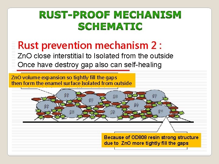 Rust prevention mechanism 2 : Zn. O close interstitial to Isolated from the outside