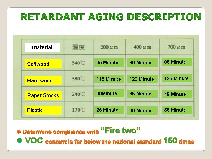 material Softwood 65 Minute 80 Minute 85 Minute Hard wood 115 Minute 120 Minute material Softwood 65 Minute 80 Minute 85 Minute Hard wood 115 Minute 120 Minute