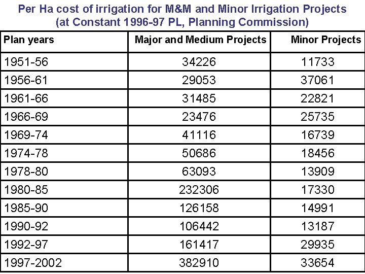 Per Ha cost of irrigation for M&M and Minor Irrigation Projects (at Constant 1996