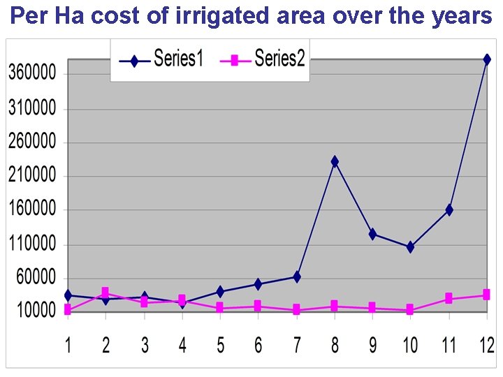 Per Ha cost of irrigated area over the years 