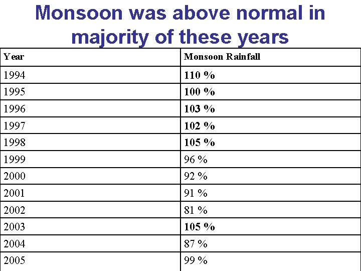 Monsoon was above normal in majority of these years Year Monsoon Rainfall 1994 110