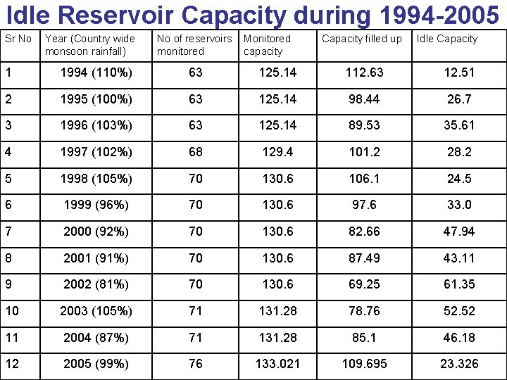 Idle Reservoir Capacity during 1994 -2005 Sr No Year (Country wide monsoon rainfall) No