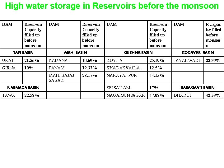 High water storage in Reservoirs before the monsoon DAM Reservoir Capacity filled up before