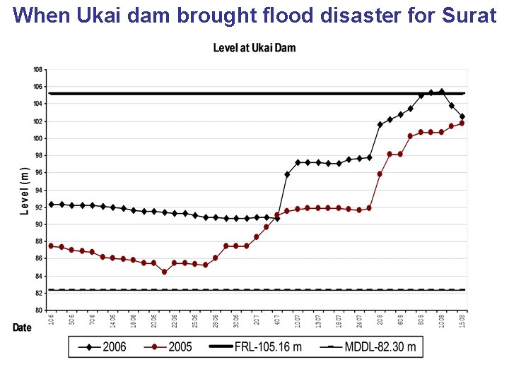 When Ukai dam brought flood disaster for Surat 