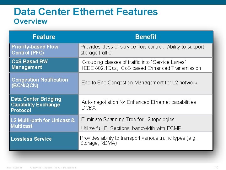 Data Center Ethernet Features Overview Feature Priority-based Flow Control (PFC) Benefit Provides class of