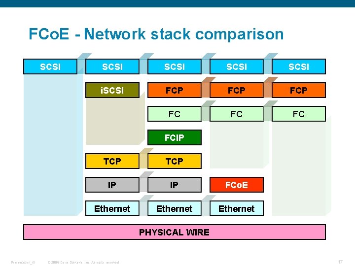 FCo. E - Network stack comparison SCSI SCSI i. SCSI FCP FCP FC FCIP