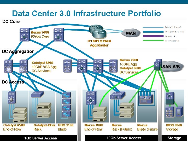 Data Center 3. 0 Infrastructure Portfolio Presentation_ID © 2006 Cisco Systems, Inc. All rights