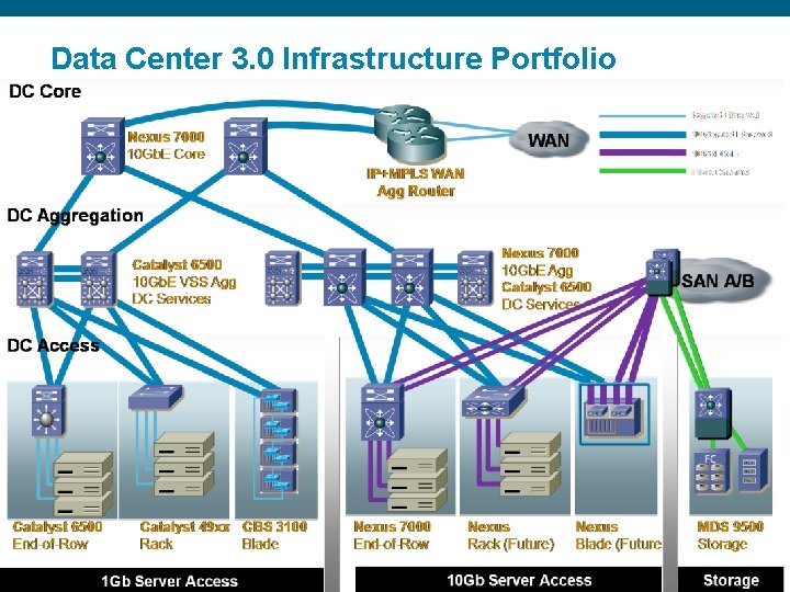 Data Center 3. 0 Infrastructure Portfolio Presentation_ID © 2006 Cisco Systems, Inc. All rights