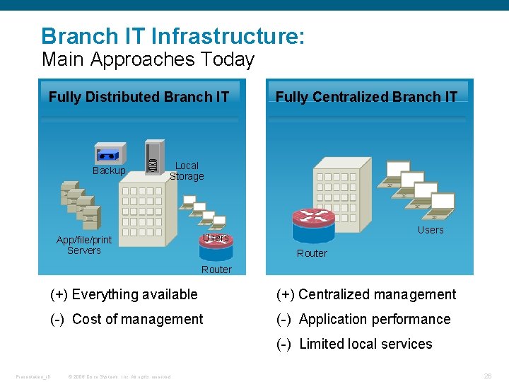 Branch IT Infrastructure: Main Approaches Today Fully Distributed Branch IT Backup Fully Centralized Branch