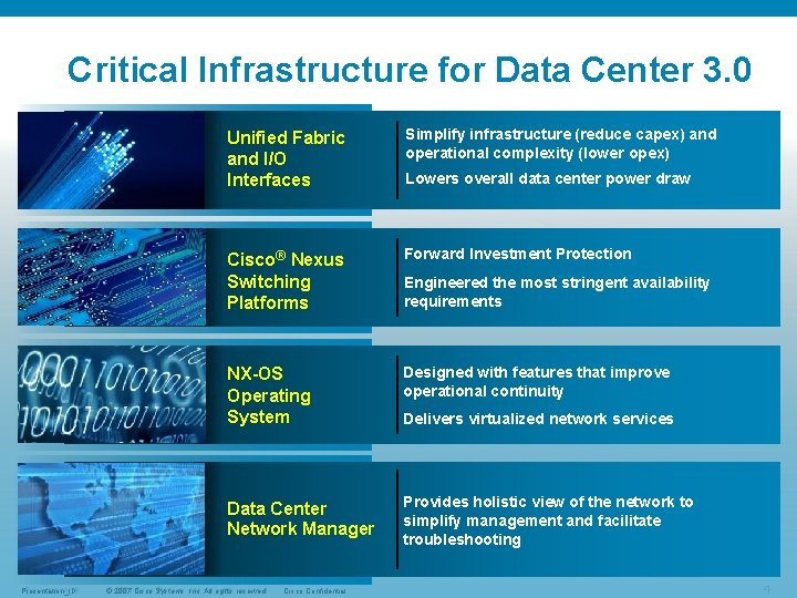 Critical Infrastructure for Data Center 3. 0 Presentation_ID Unified Fabric and I/O Interfaces Simplify