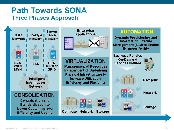 Path Towards SONA Three Phases Approach Data Network LAN WAN MAN Server Storage Fabric