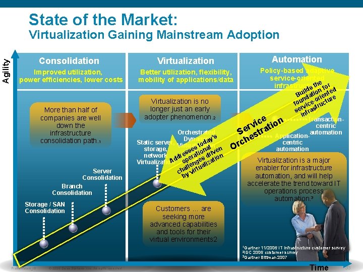 State of the Market: Agility Virtualization Gaining Mainstream Adoption Consolidation Virtualization Automation Improved utilization,