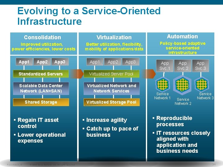 Evolving to a Service-Oriented Infrastructure Consolidation Virtualization Automation Improved utilization, power efficiencies, lower costs