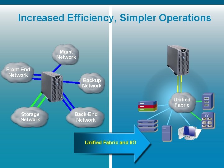 Increased Efficiency, Simpler Operations Mgmt Network Front-End Network Backup Network Unified Fabric Storage Network