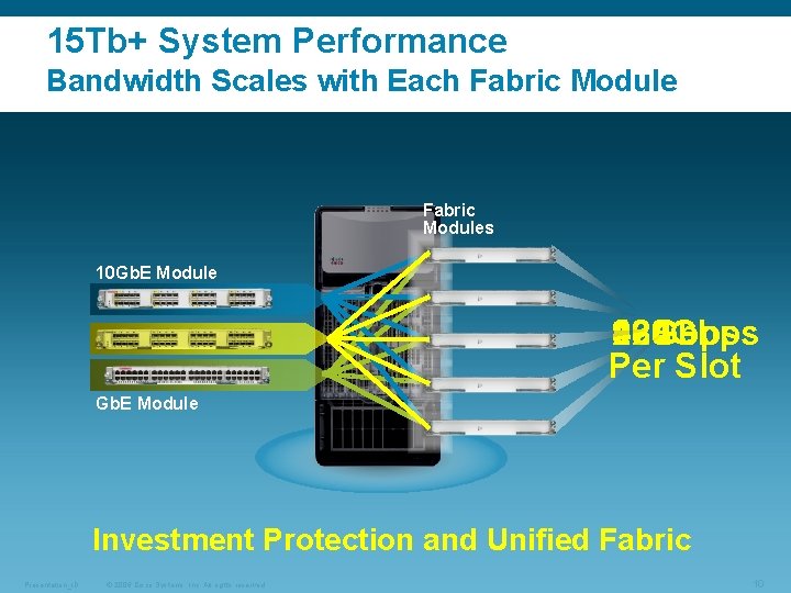 15 Tb+ System Performance Bandwidth Scales with Each Fabric Modules 10 Gb. E Module