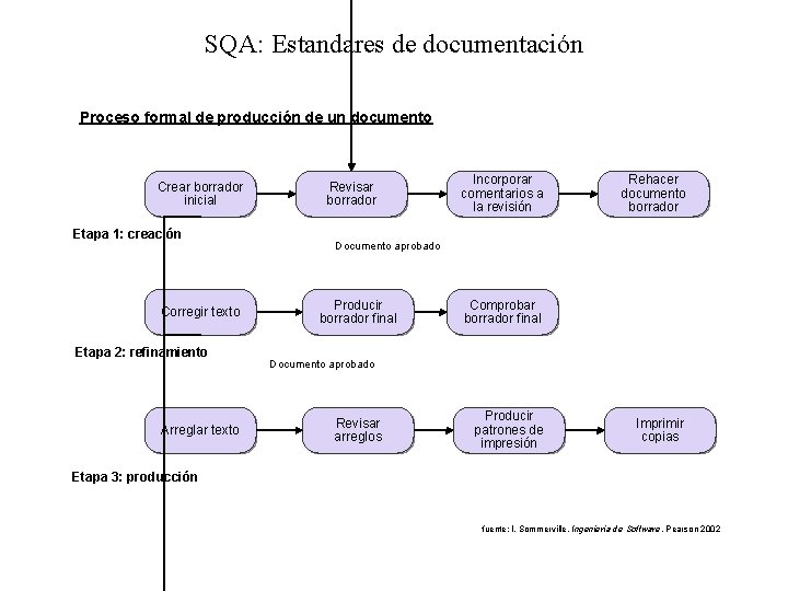 SQA: Estandares de documentación Proceso formal de producción de un documento Crear borrador inicial