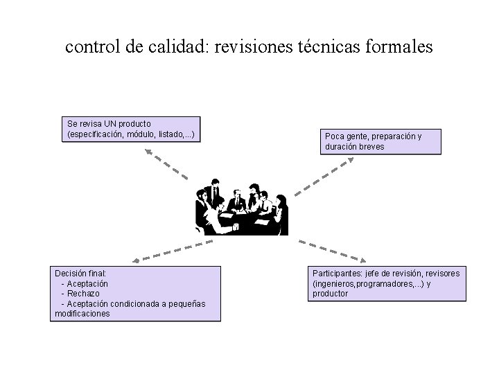 control de calidad: revisiones técnicas formales Se revisa UN producto (especificación, módulo, listado, .