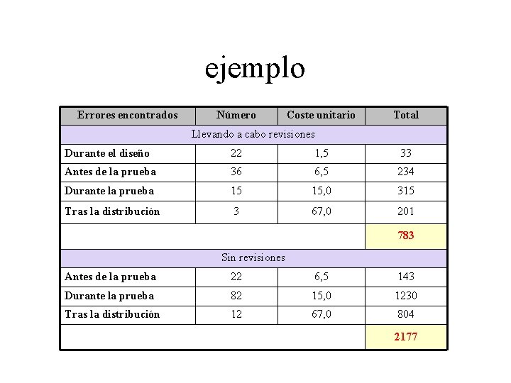 ejemplo Errores encontrados Número Coste unitario Total Llevando a cabo revisiones Durante el diseño