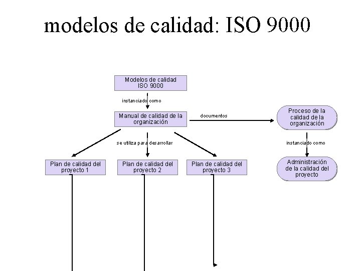 modelos de calidad: ISO 9000 Modelos de calidad ISO 9000 instanciado como Manual de