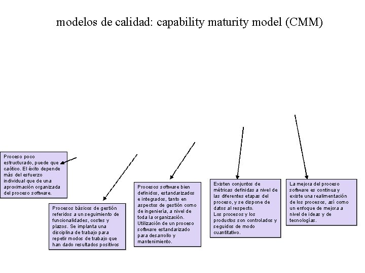 modelos de calidad: capability maturity model (CMM) Proceso poco estructurado, puede que caótico. El