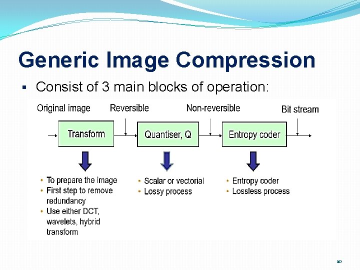 Generic Image Compression § Consist of 3 main blocks of operation: 10 