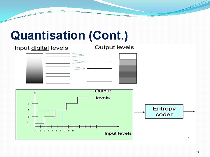 Quantisation (Cont. ) 22 