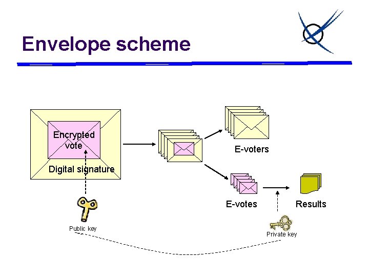 Envelope scheme Encrypted vote E-voters Digital signature E-votes Public key Results Private key 