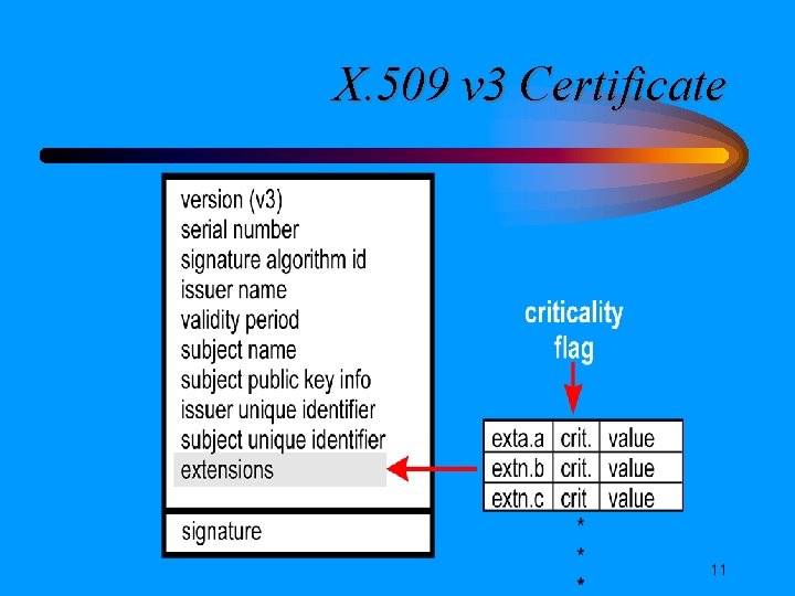 X. 509 v 3 Certificate 11 X. 509 v 3 Certificate 11