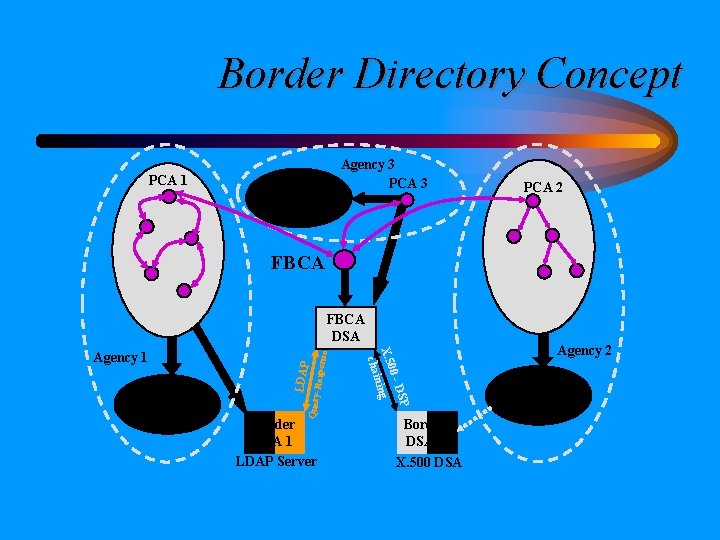 Border Directory Concept PCA 1 Internal Directory Infrastructure Agency 3 PCA 2 FBCA Respon Border Directory Concept PCA 1 Internal Directory Infrastructure Agency 3 PCA 2 FBCA Respon