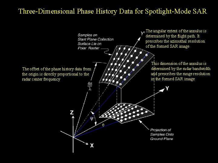 Three-Dimensional Phase History Data for Spotlight-Mode SAR The angular extent of the annulus is