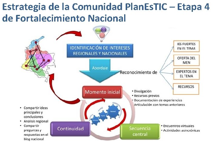 Estrategia de la Comunidad Plan. Es. TIC – Etapa 4 de Fortalecimiento Nacional 