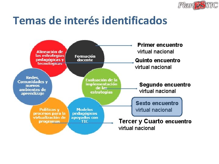 Temas de interés identificados Primer encuentro virtual nacional Quinto encuentro virtual nacional Segundo encuentro