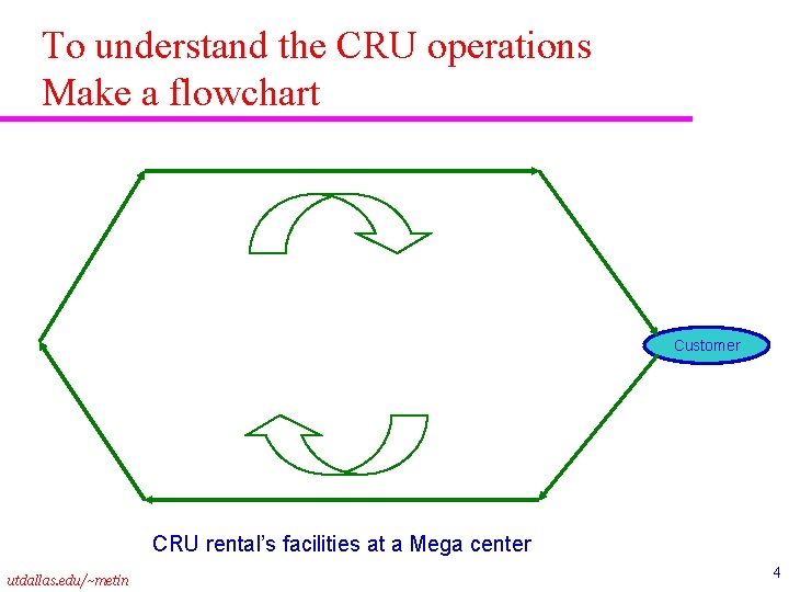 To understand the CRU operations Make a flowchart Customer CRU rental’s facilities at a