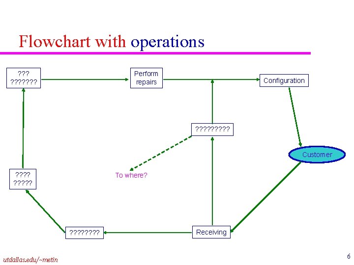 Flowchart with operations ? ? ? ? ? Perform repairs Configuration ? ? ?