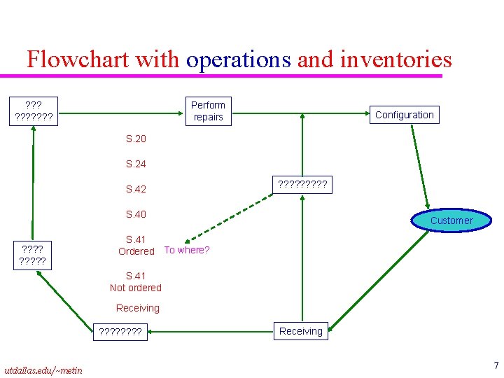 Flowchart with operations and inventories ? ? ? ? ? Perform repairs Configuration S.