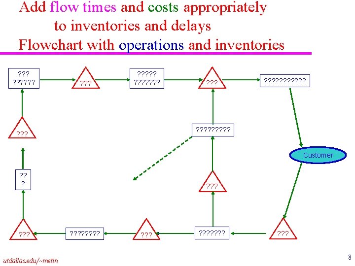 Add flow times and costs appropriately to inventories and delays Flowchart with operations and