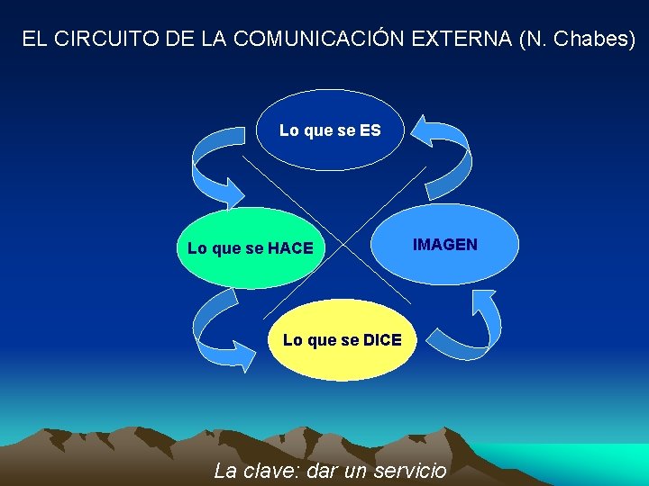 EL CIRCUITO DE LA COMUNICACIÓN EXTERNA (N. Chabes) Lo que se ES Lo que