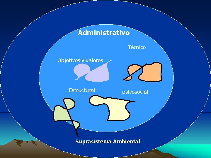 Administrativo Técnico Objetivos y Valores Estructural psicosocial Suprasistema Ambiental 