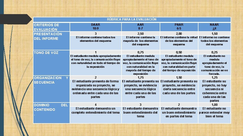 RÚBRICA PARA LA EVALUACIÓN CRITERIOS DE EVALUACIÓN PRESENTACIÓN DEL INFORME DAAR 10 -9 AAR