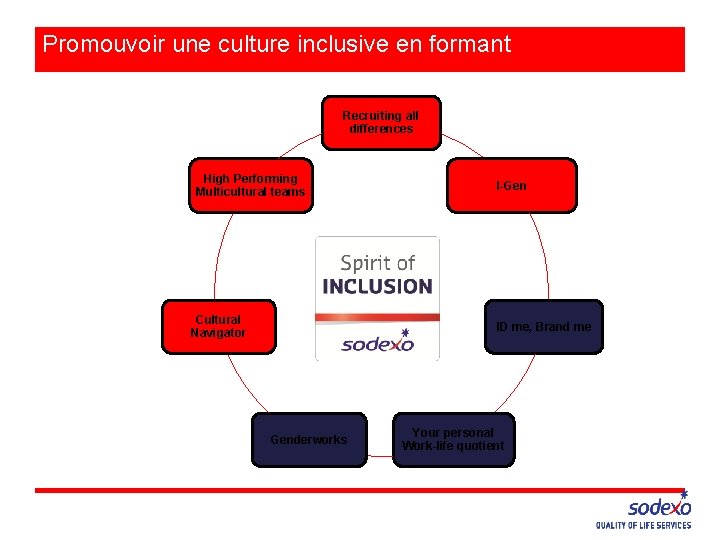 Promouvoir une culture inclusive en formant Recruiting all differences High Performing Multicultural teams Cultural