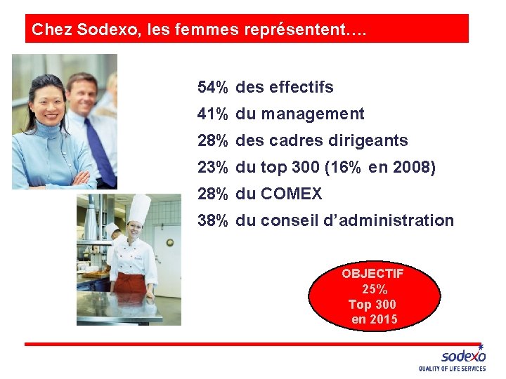 Chez Sodexo, les femmes représentent…. 54% des effectifs 41% du management 28% des cadres