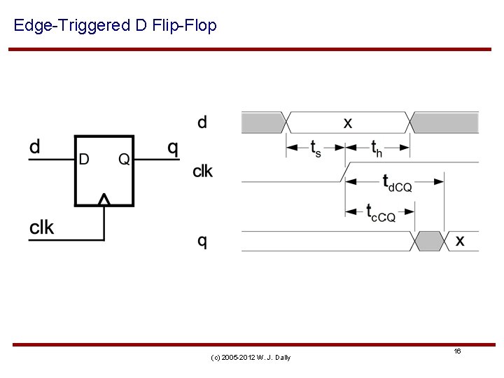 Edge-Triggered D Flip-Flop (c) 2005 -2012 W. J. Dally 16 