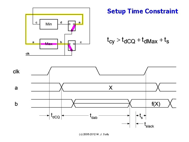 Setup Time Constraint (c) 2005 -2012 W. J. Dally 