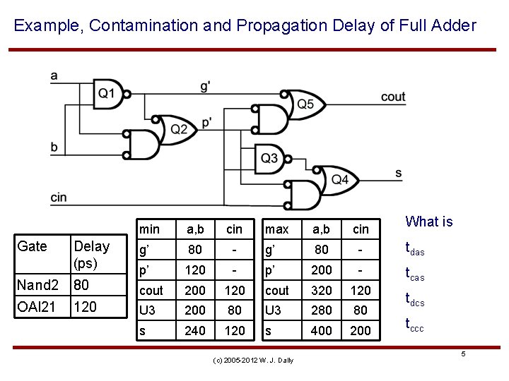 Example, Contamination and Propagation Delay of Full Adder min a, b cin Delay (ps)