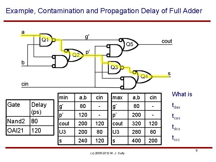 Example, Contamination and Propagation Delay of Full Adder min a, b cin Delay (ps)