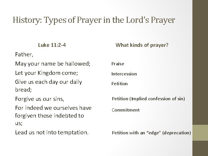 History: Types of Prayer in the Lord’s Prayer Luke 11: 2 -4 Father, May